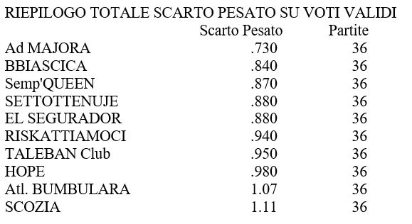 Classifica finale FantaMister 2014 2015