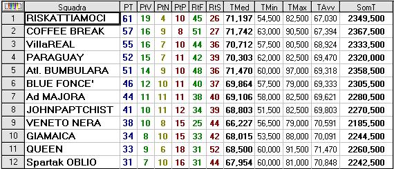 Classifica finale 2009 2010