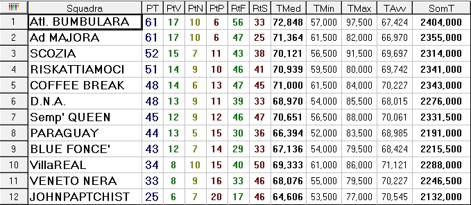 Classifica finale 2010 2011