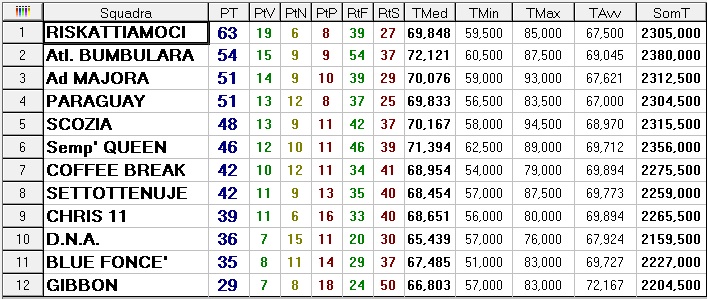 Classifica finale 2011 2012