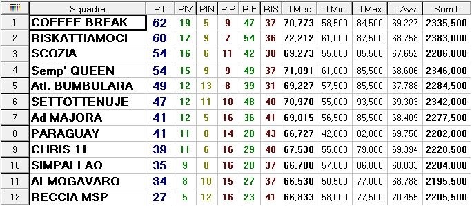 Classifica finale 2012 2013