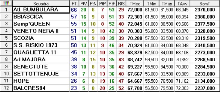 Classifica finale 2015-16 Classifica finale 2015 2016